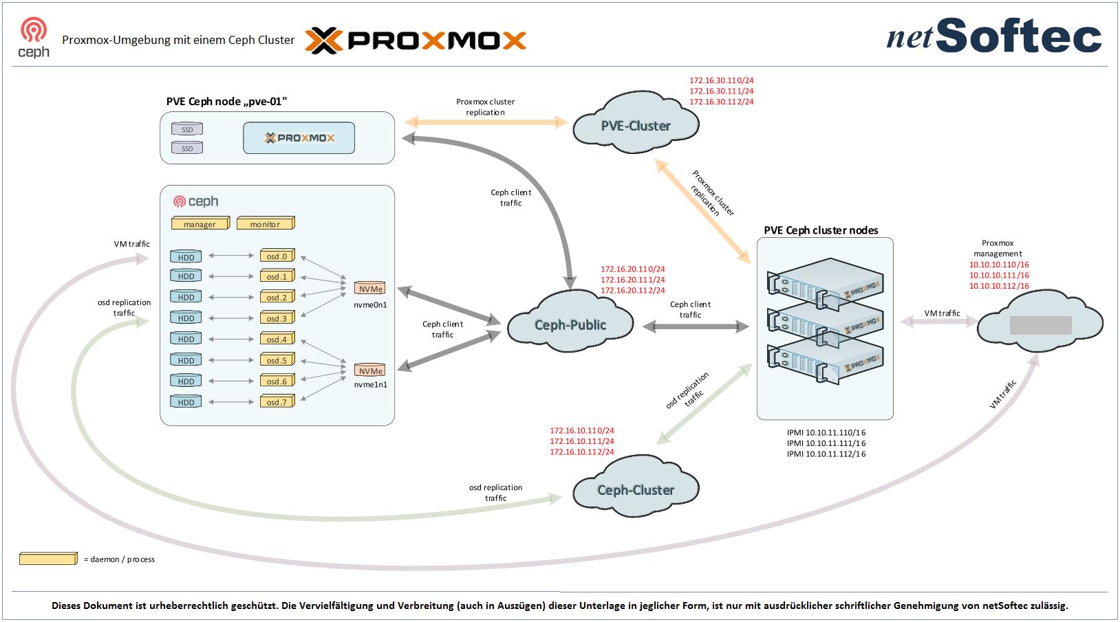 Proxmox Ceph Partner-System