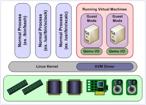 Virtualisierung